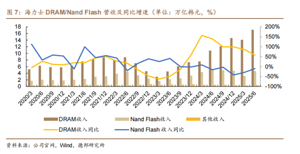 存储芯片行业观察：此轮超级周期能持续几年？