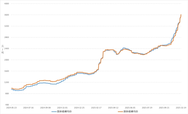 硫磺价格2026年或将破5000元/吨 两桶油、荣盛石化产能TOP3