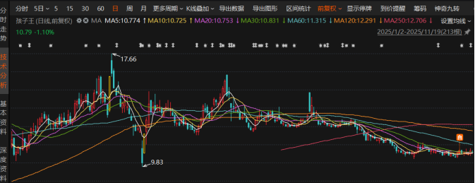 孩子王赴港股IPO：举债扩张难过整合关，奶粉业务盈利承压，内忧未了又谋出海