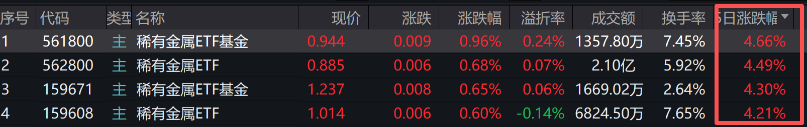 沪指连续4日回调,稀有金属板块逆势走强!多只稀有金属ETF近5日累涨超4%