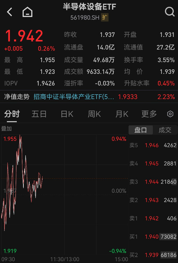 半导体设备ETF（561980）盘中拉涨0.88%！机构：科技板块跨年行情显著，震荡或为布局窗口