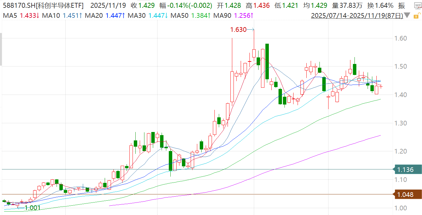 摩尔线程今日询价!科创半导体ETF整固蓄势