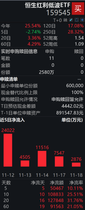 港股红利资产逆势上扬，恒生红利低波ETF（159545）盘中资金净申购2580万份，资金连续10日净流入合计超10亿