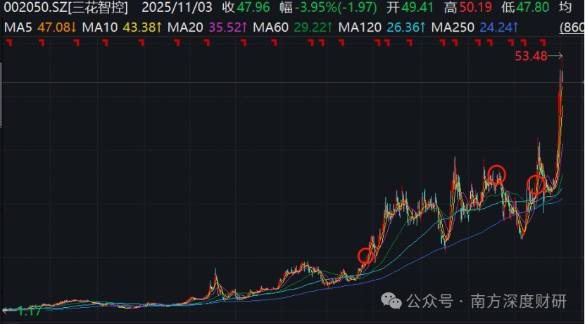 三花智控|机器人风向标，高盛看空之下如何解读？