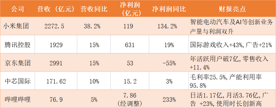 小米Q3净利创历史新高，多巨头财报彰显业务韧性，港股通科技ETF招商（159125）早盘高开