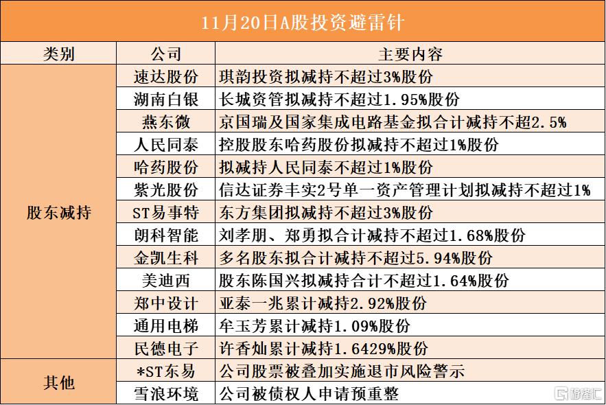 11月20日A股投资避雷针︱ *ST东易：公司股票被叠加实施退市风险警示；雪浪环境：公司被债权人申请预重整