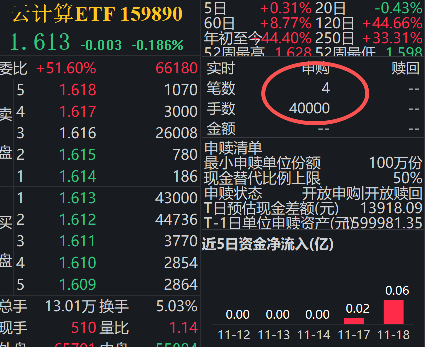 中际旭创、新易盛V型拉升!云计算ETF(159890)盘中逆势净流入超640万