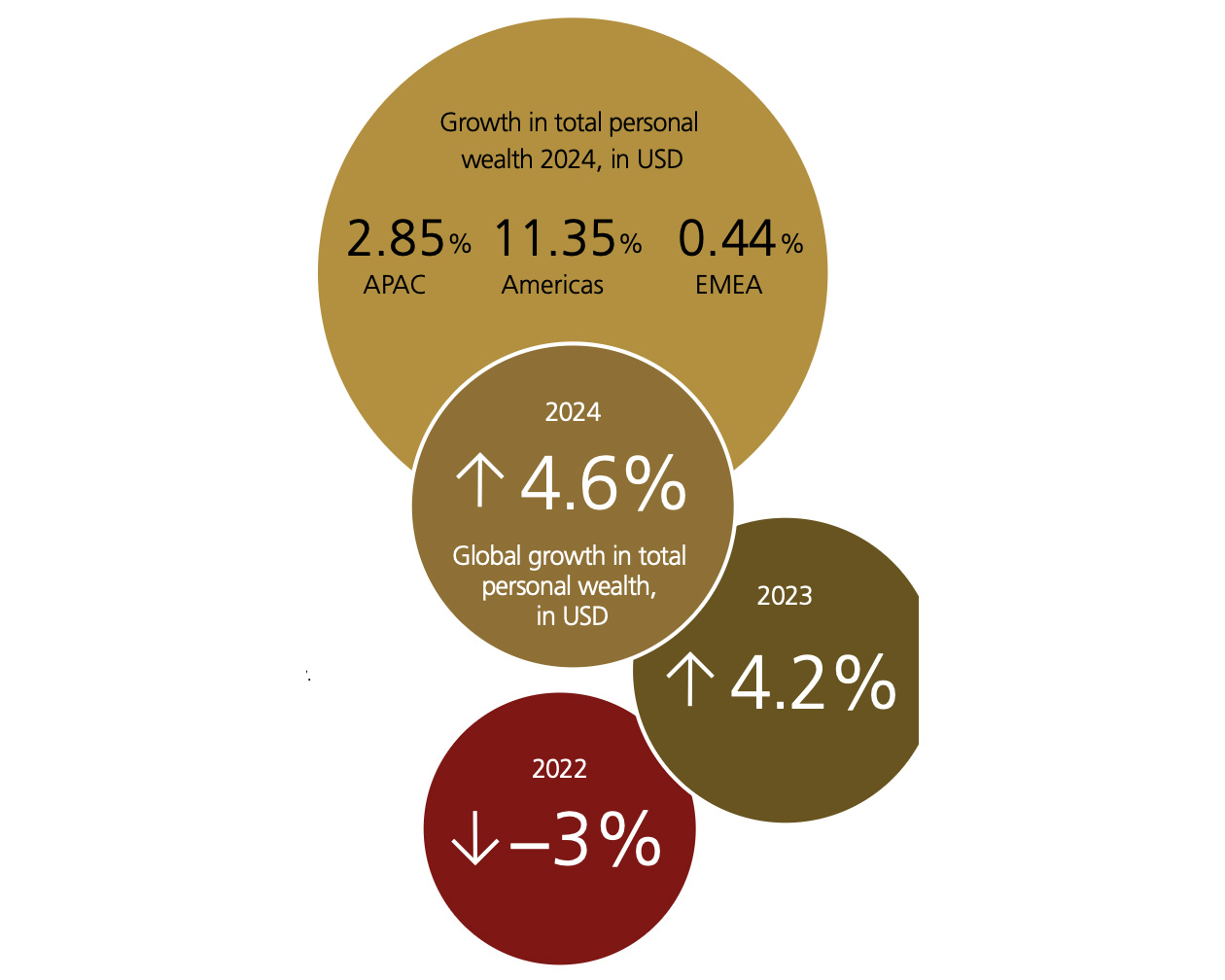 2025全球财富报告：财富扩张下的结构重塑，“大众百万富豪”崛起