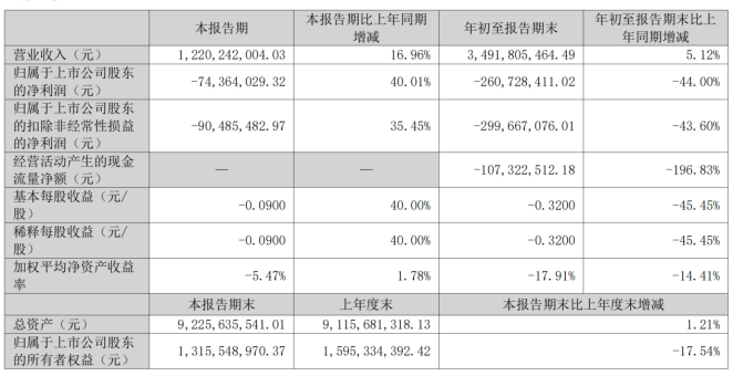 投资收益难掩主业颓势,六年一期累亏超20亿,青岛双星转型之路步履维艰