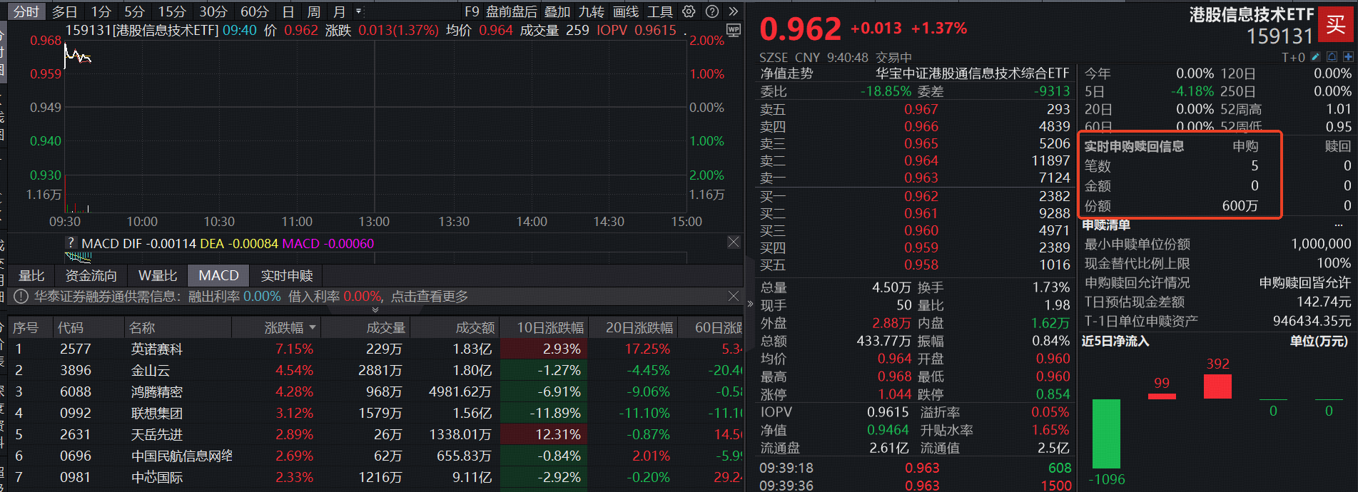 英伟达财报炸裂，芯片行情再爆发！首只聚焦“港股芯片”产业链的港股信息技术ETF（159131）上涨超1%