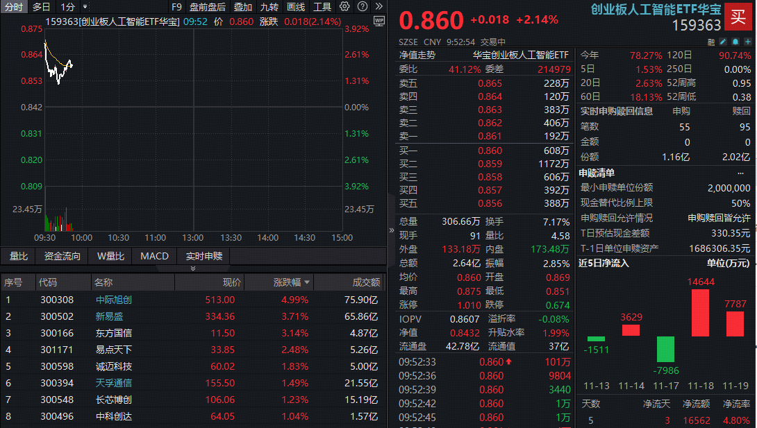 “英伟达产业链”应声走强！中际旭创涨超5%逼近前高，创业板人工智能ETF（159363）放量四连涨