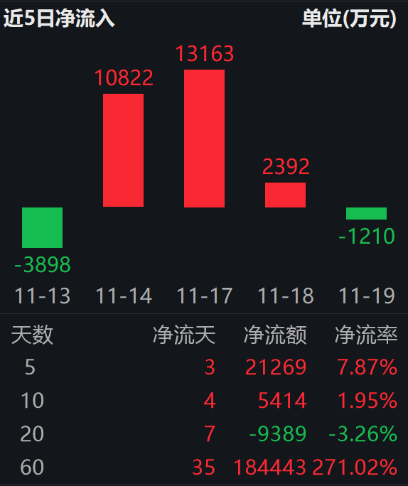 有色继续冲高，盛新锂能涨停，200亿订单落地！有色50ETF（159652）涨近2%，近5日“吸金”2.1亿！机构研判：大宗商品热度延续