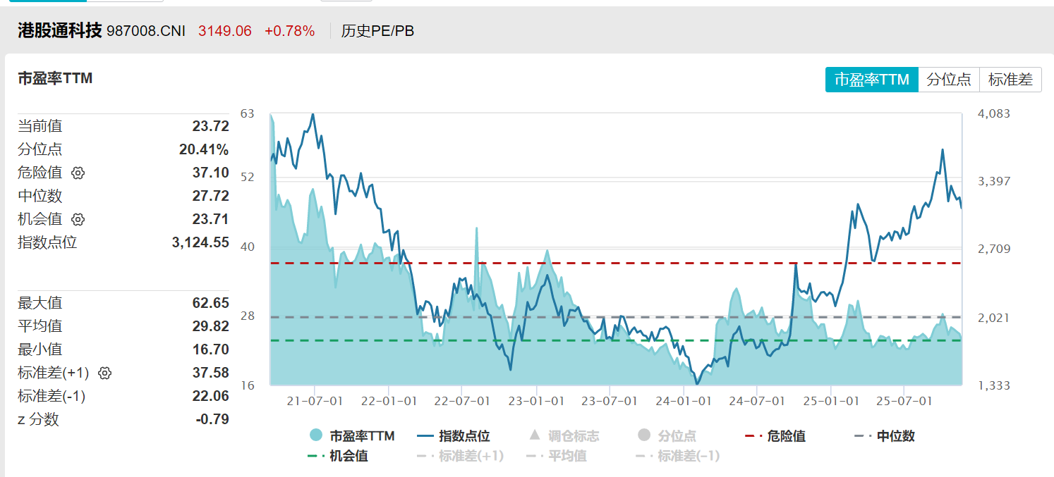 港股通科技指数阶段涨超80%，估值仅23.7倍！机构：2026年港股或迎第二轮估值修复