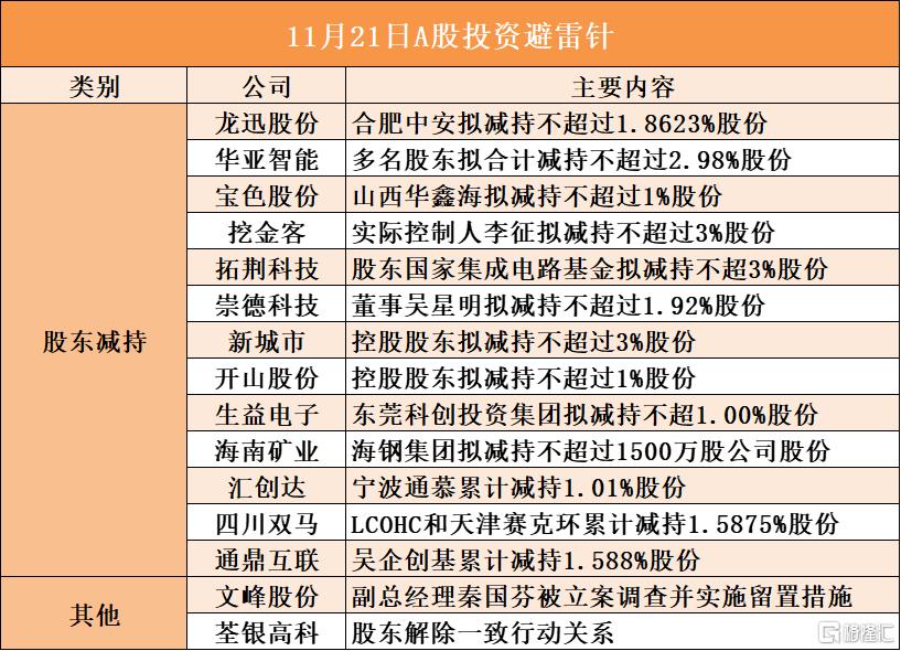 11月21日A股投资避雷针︱文峰股份：副总经理秦国芬被立案调查并实施留置措施