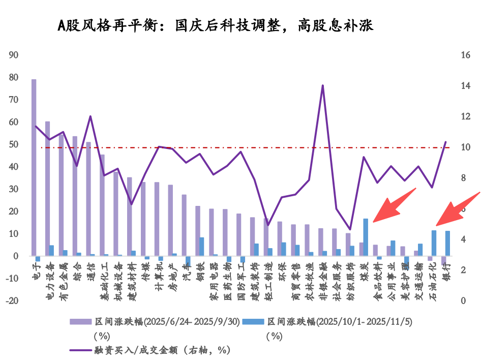 中证红利ETF（515080）连续三日吸金1.13亿，机构：科技节奏放缓，风格再平衡，利好红利补涨
