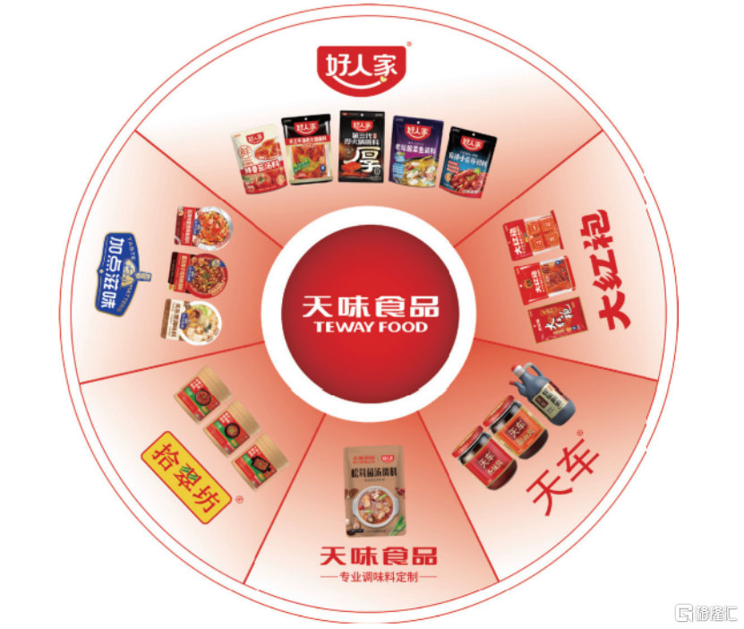 天味食品赴港IPO,卖调味品年入34亿,三年半派息近13亿