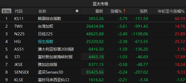 突发大利空！全球股市大崩盘，A股失守3900点，AI庞氏骗局崩盘？