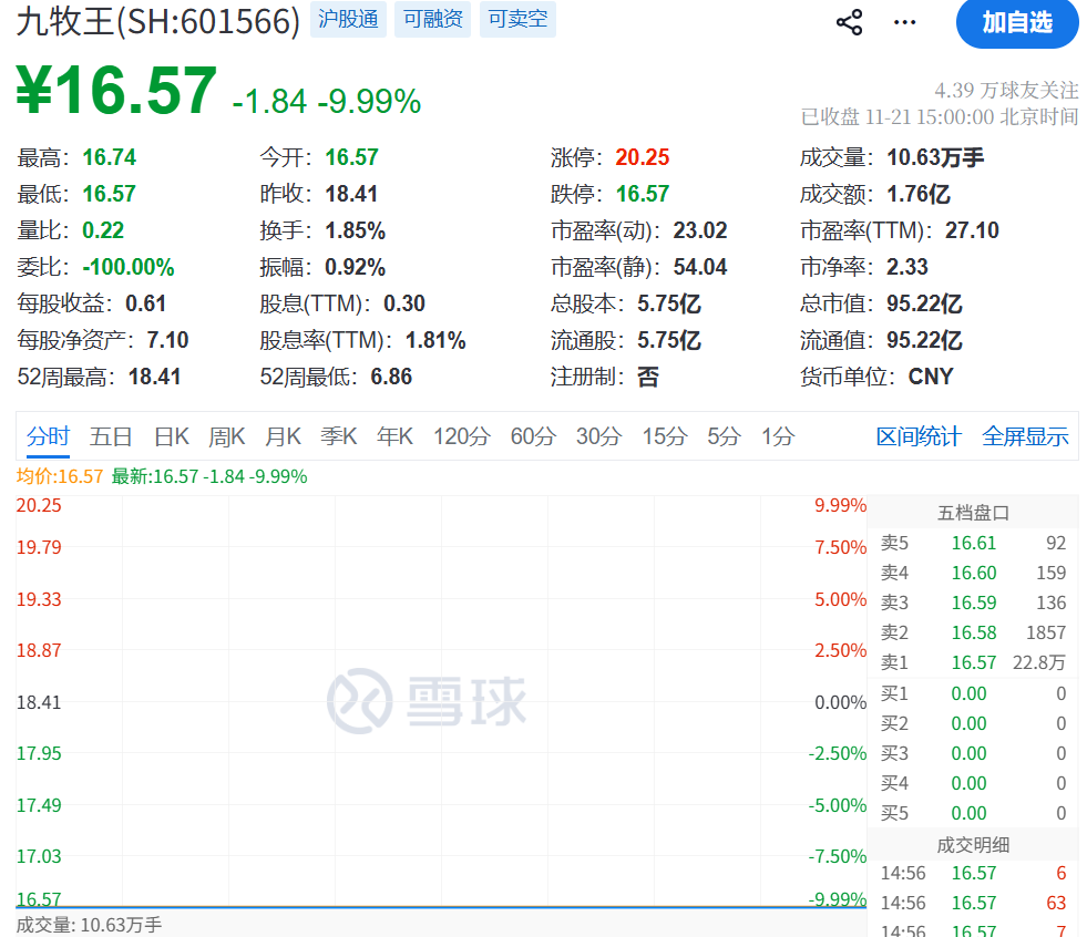 19号进、20号出？陈小群精准躲过九牧王跌停，股吧炸了