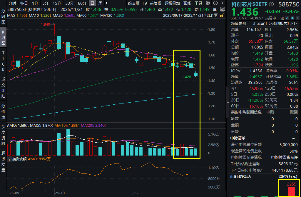 美股重挫，国内算力大幅回调，科创芯片50ETF（588750）跌4%，溢价频现！摩尔线程发行价确定，战配名单出炉