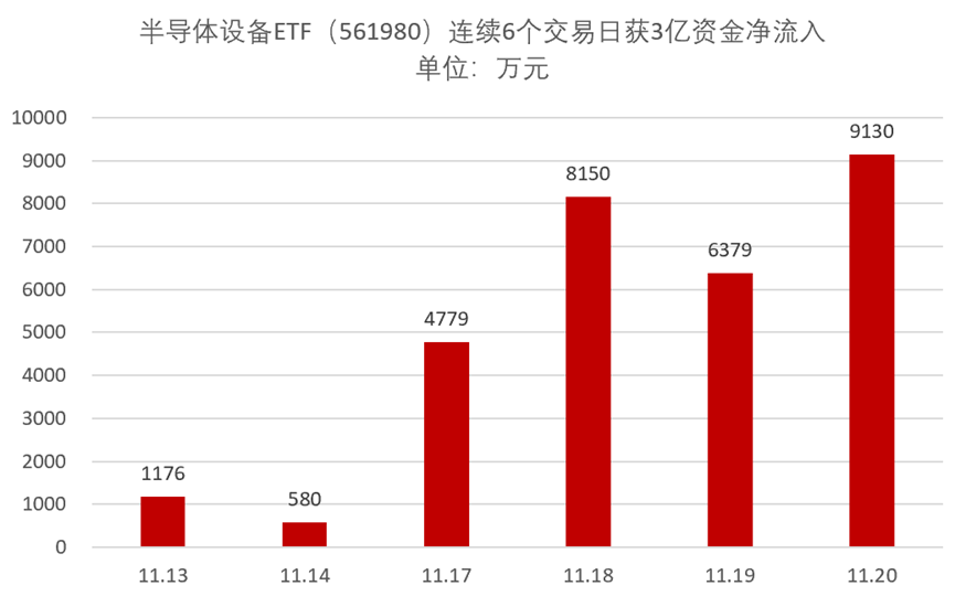 回调不改吸金力度，半导体设备ETF（561980）单日净流入超9000万！三大原因解析市场为何接连调整