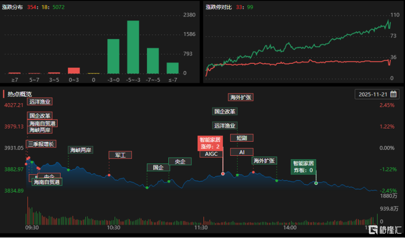 龙虎榜 | 深股通、机构合力抢筹天华新能，中山东路1.6亿顶20cm涨停