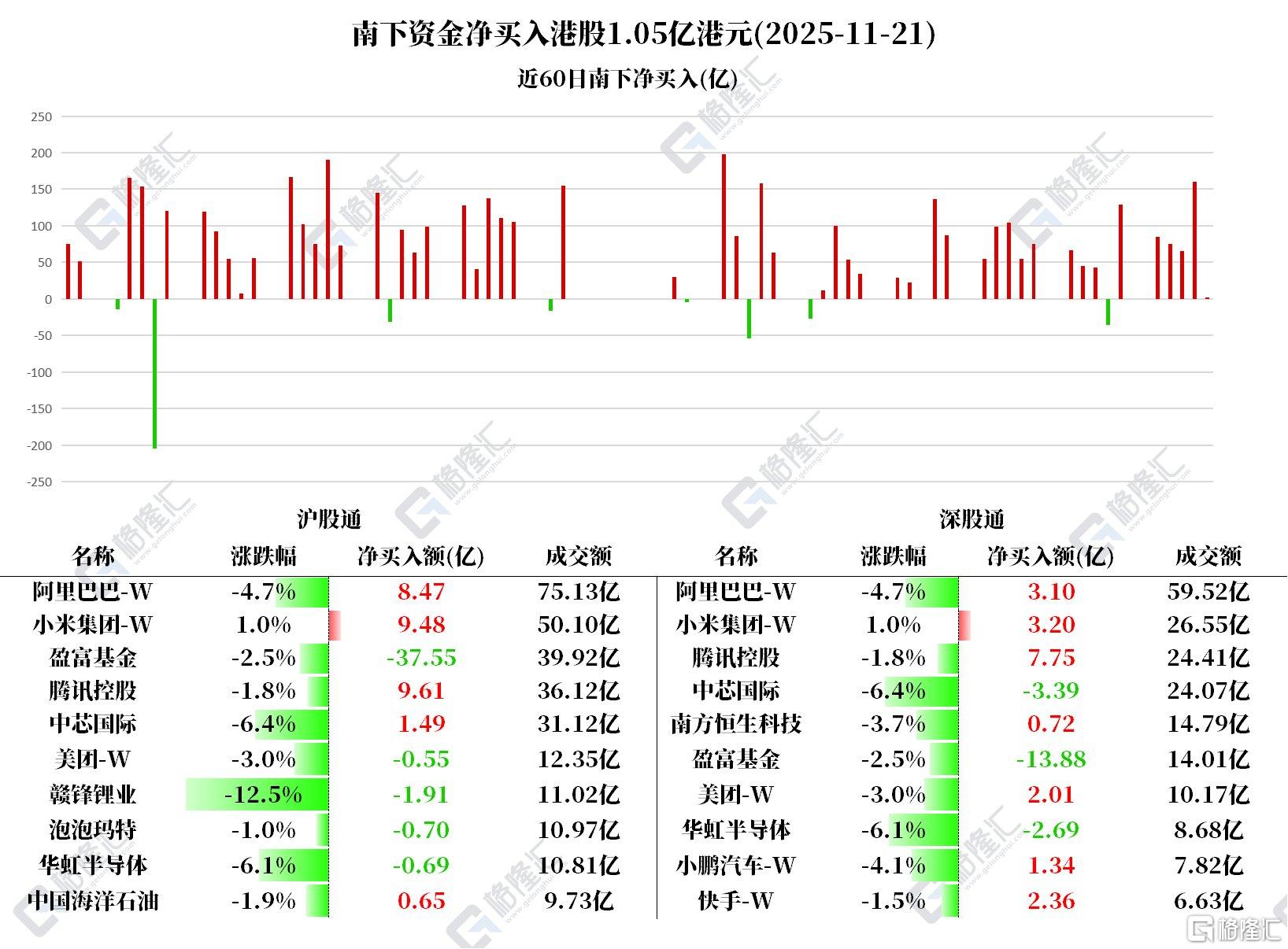 资金动向 | 北水逆势买入港股1.05亿港元，加仓腾讯、小米