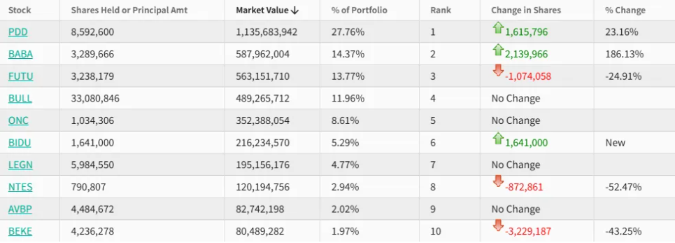 高瓴、李录持仓最新披露！