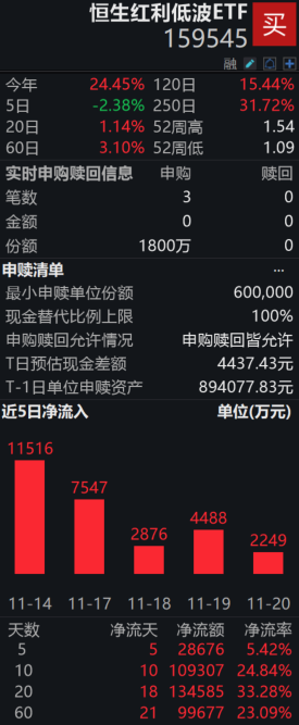 连续10日净流入累超10亿！恒生红利低波ETF（159545）盘中资金净申购1800万份，标的指数股息率近6%