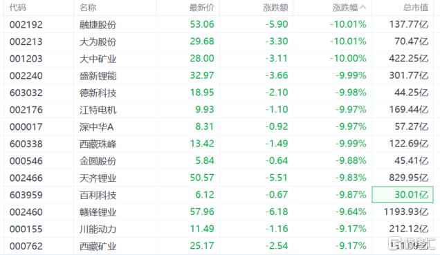 高盛喊 “卖”，千亿锂电巨头暴跌！