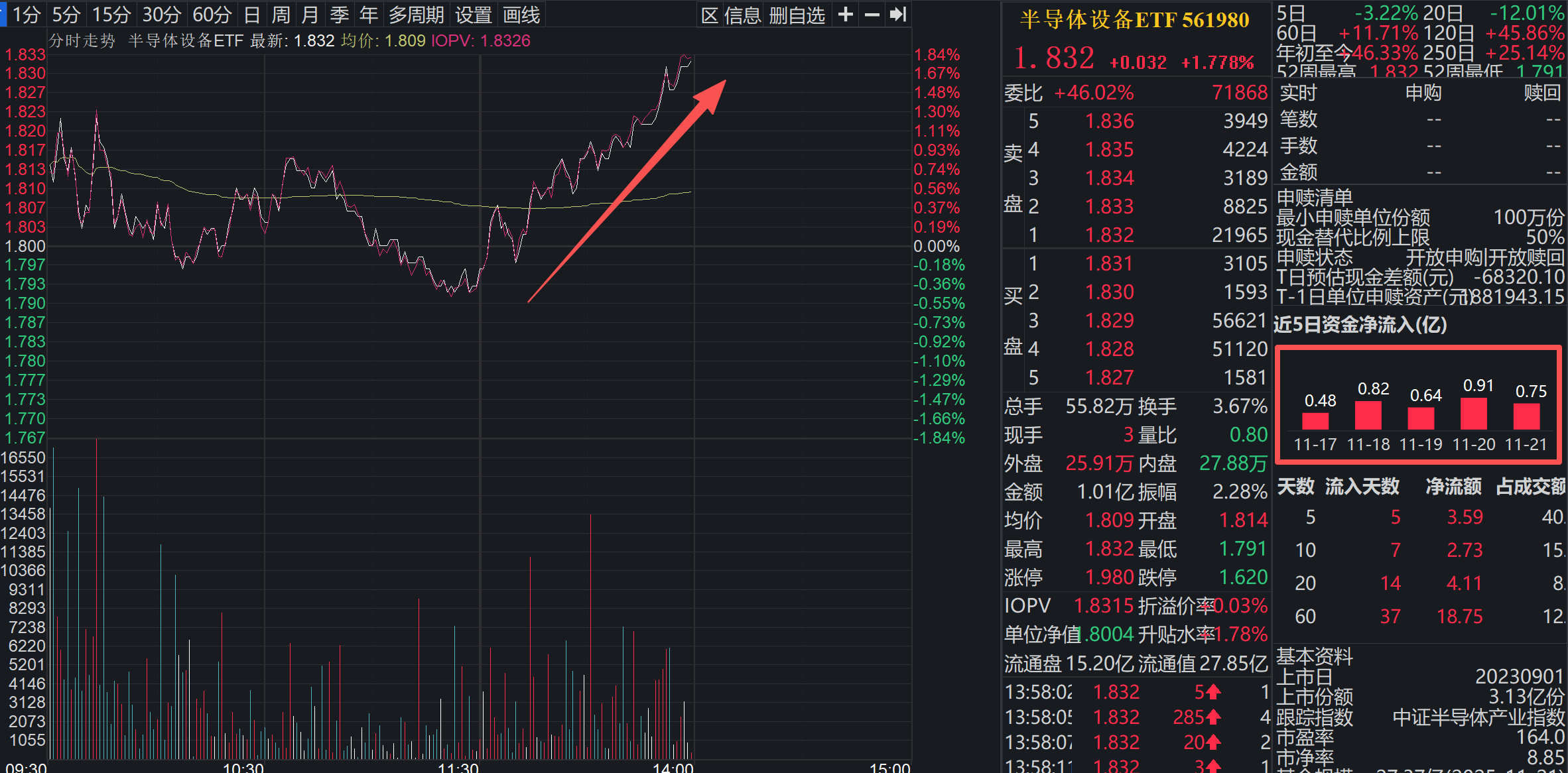 半导体设备ETF（561980）午后拉涨1.78%！年内最贵新股摩尔线程申购，对板块有何提振？