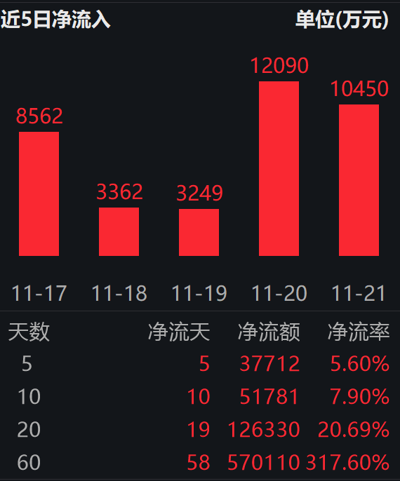 阿里千问下载破千万，快手AI跻身全球第一梯队；港股通互联网ETF（513040）连续10日“吸金”合超5.1亿