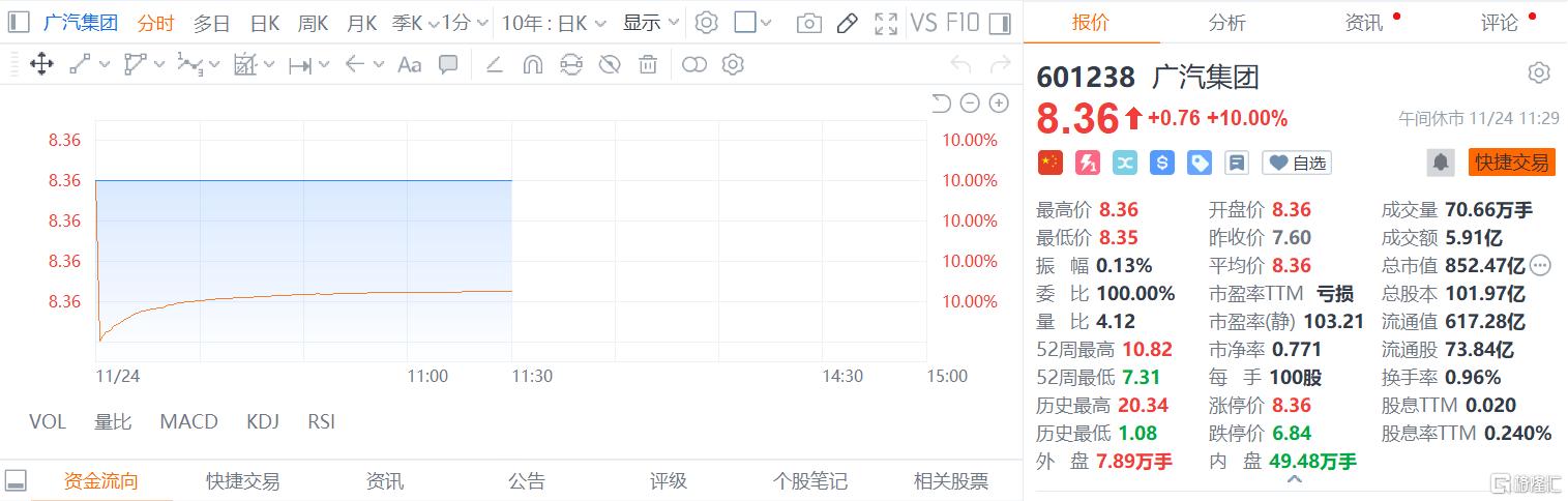 电车续航破千，广汽集团一字涨停！固态电池进入超级大周期？