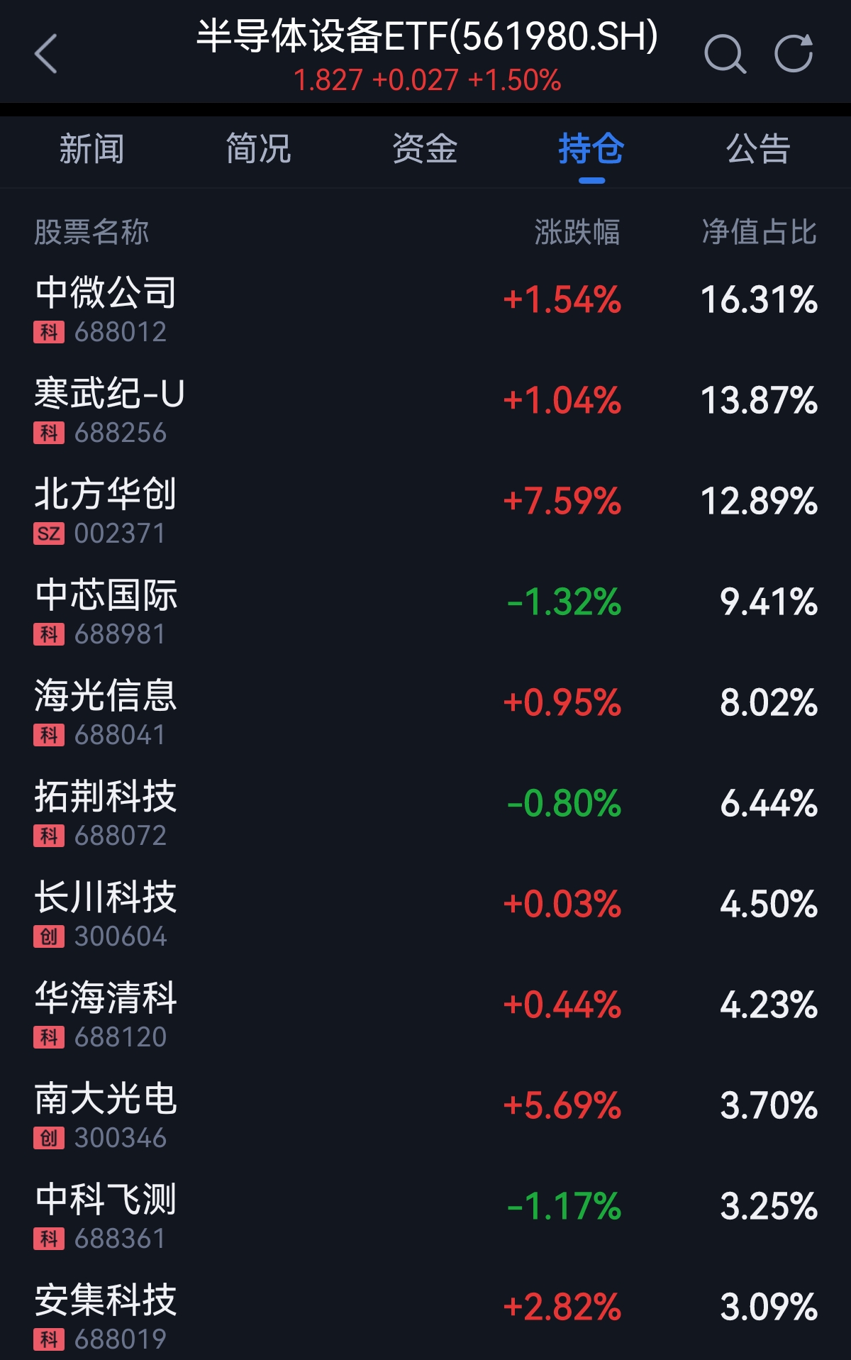 北方华创大涨7.59%！半导体设备ETF（561980）尾盘收涨1.50%，资金连续7日狂买3.77亿