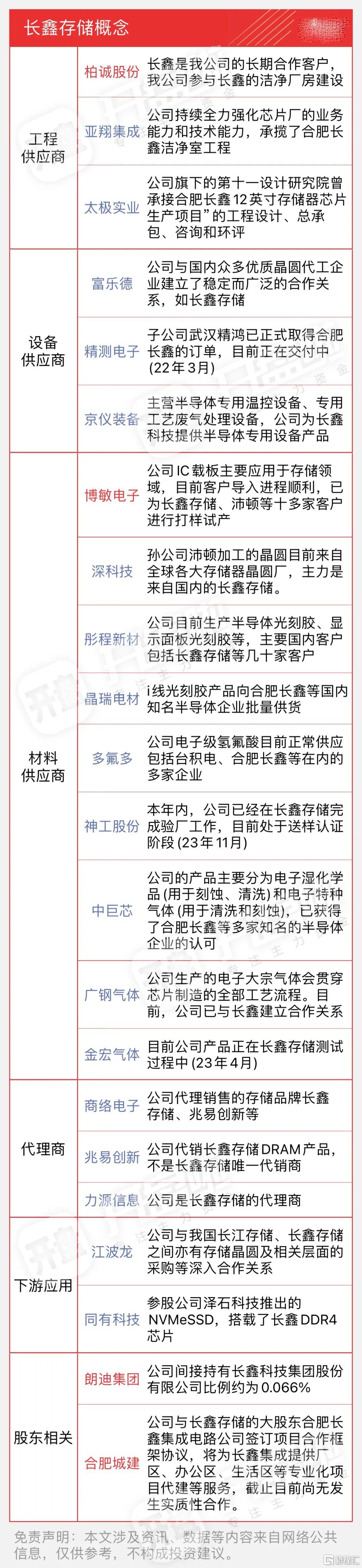 国产存储加速突围!长鑫首发DDR5:最高8000Mbps