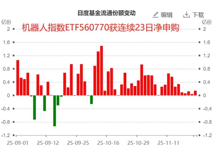 产业订单提速商业化进程，资金连续23日爆买这一方向！
