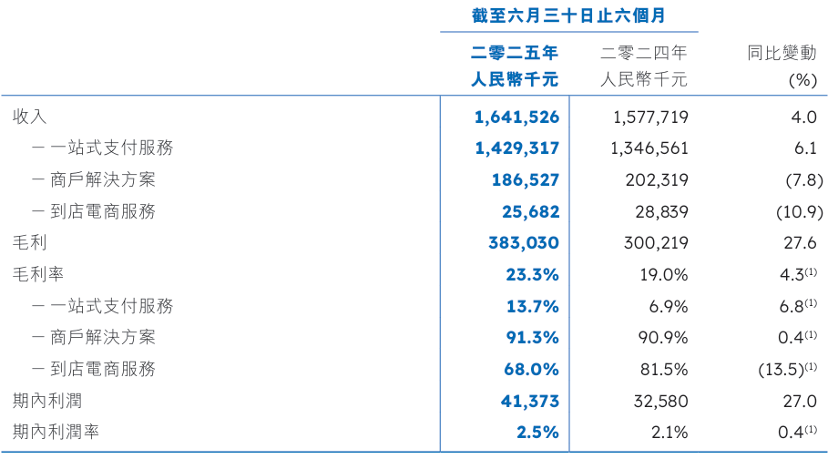 移卡Q3海外支付交易量环比增五成，上半年员工福利减少25%宣传费却逆势增加