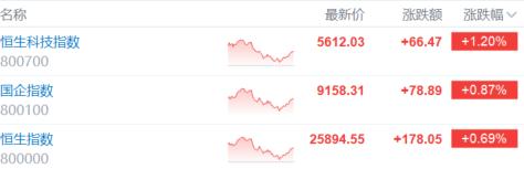 港股收评:恒科指涨1.2%,科技金融齐升,有色金属股活跃!