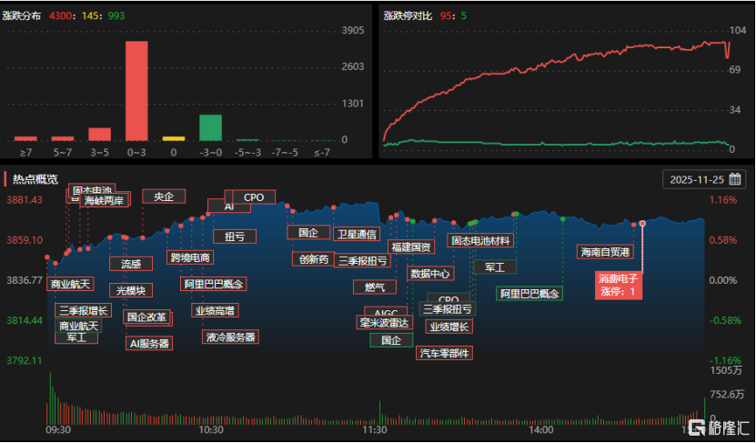 龙虎榜 | 4.59亿资金狂买光库科技,游资现分歧!机构、沪股通出逃德科立