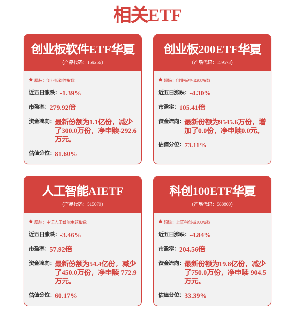 ETF收评 | CPO领涨,AI概念全线爆发,科创100ETF华夏(588800)、科创半导体ETF(588170)稳中有涨