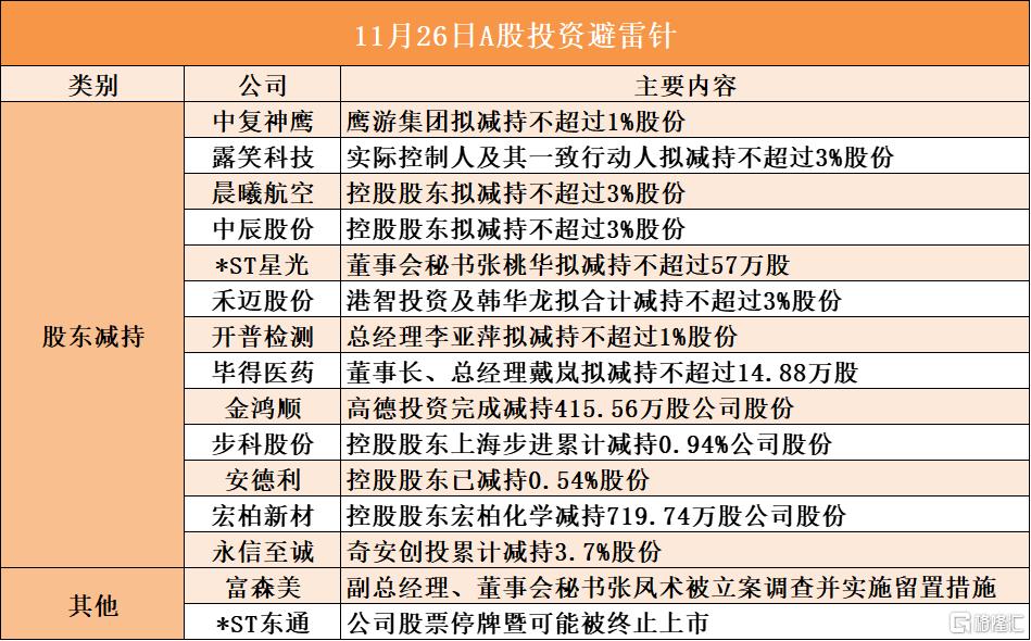 11月26日A股投资避雷针︱富森美：副总经理、董事会秘书张凤术被立案调查并实施留置措施；*ST东通：公司股票停牌暨可能被终止上市