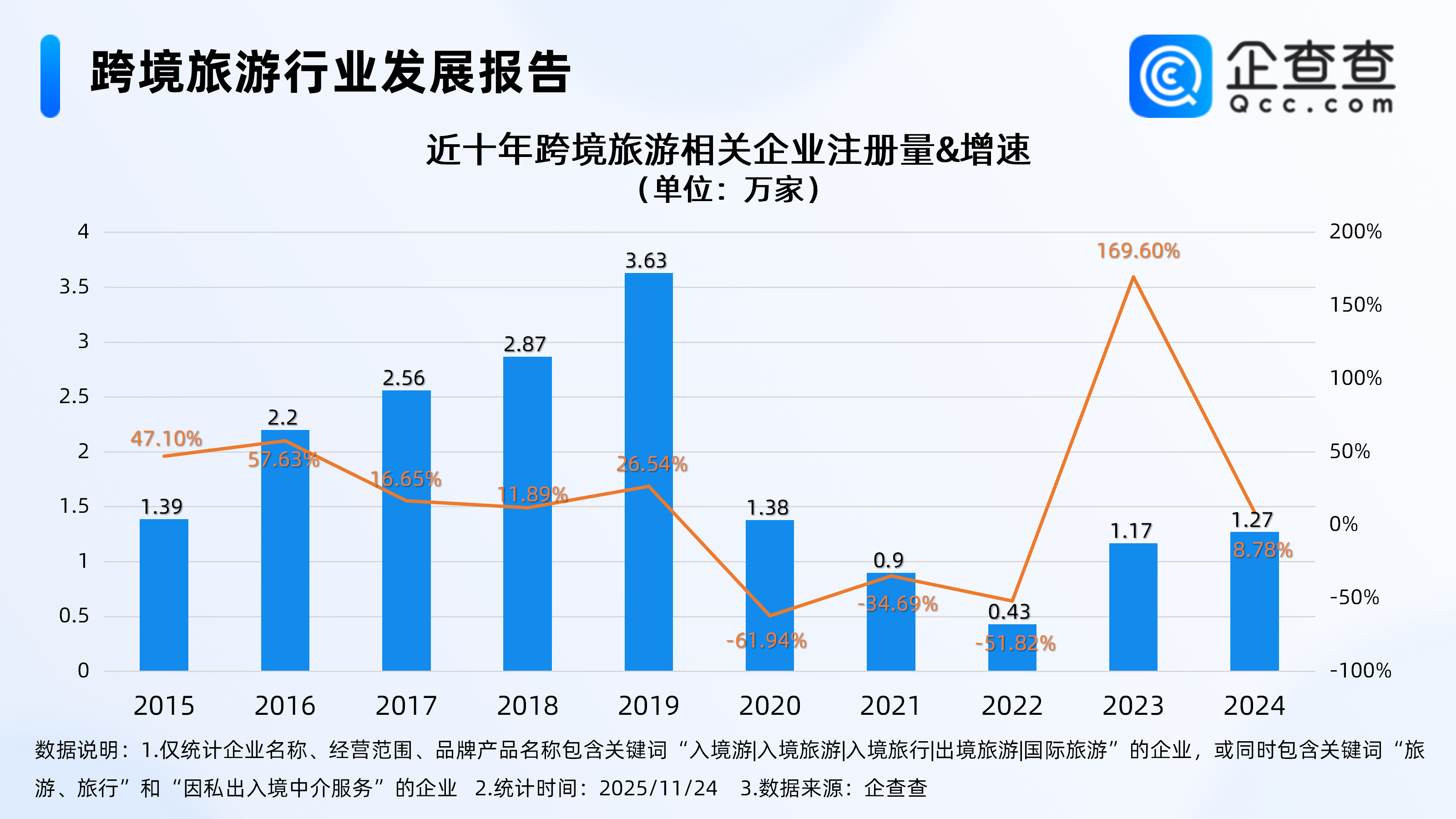 中国入境游客量同比激增超100%，企查查：相关企业多集中一线城市
