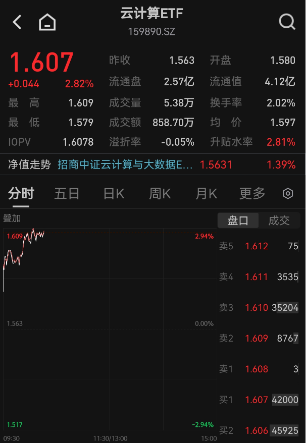 云计算ETF（159890）盘中大涨2.82%！内外催化密集共振，机构：AI叙事迈向奇点关键期