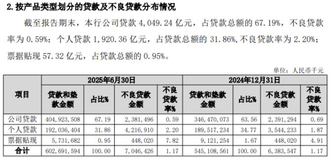 长沙银行2025三季报:营收增速降至1.29%、不良率上浮、关注类贷款规模抬升