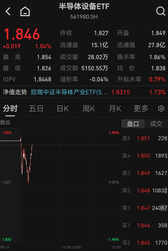 半导体板块再度走强！神工股份大涨6.12%，半导体设备ETF（561980）涨超1%
