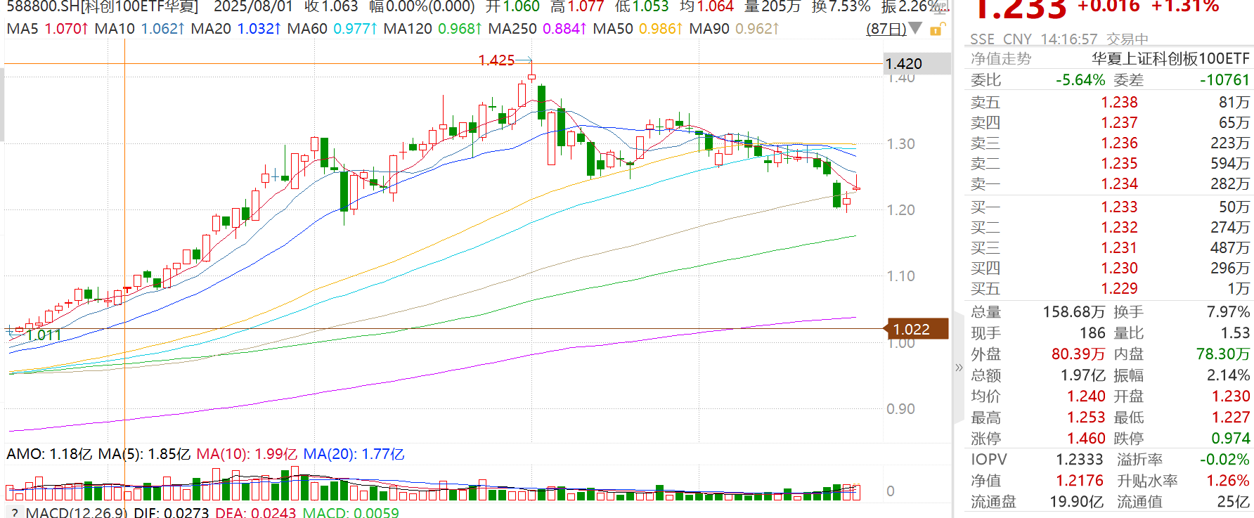 摩尔线程网上发行中签率仅0.036%，艾罗能源涨超11%，科创100ETF华夏（588800）成交额领先同类