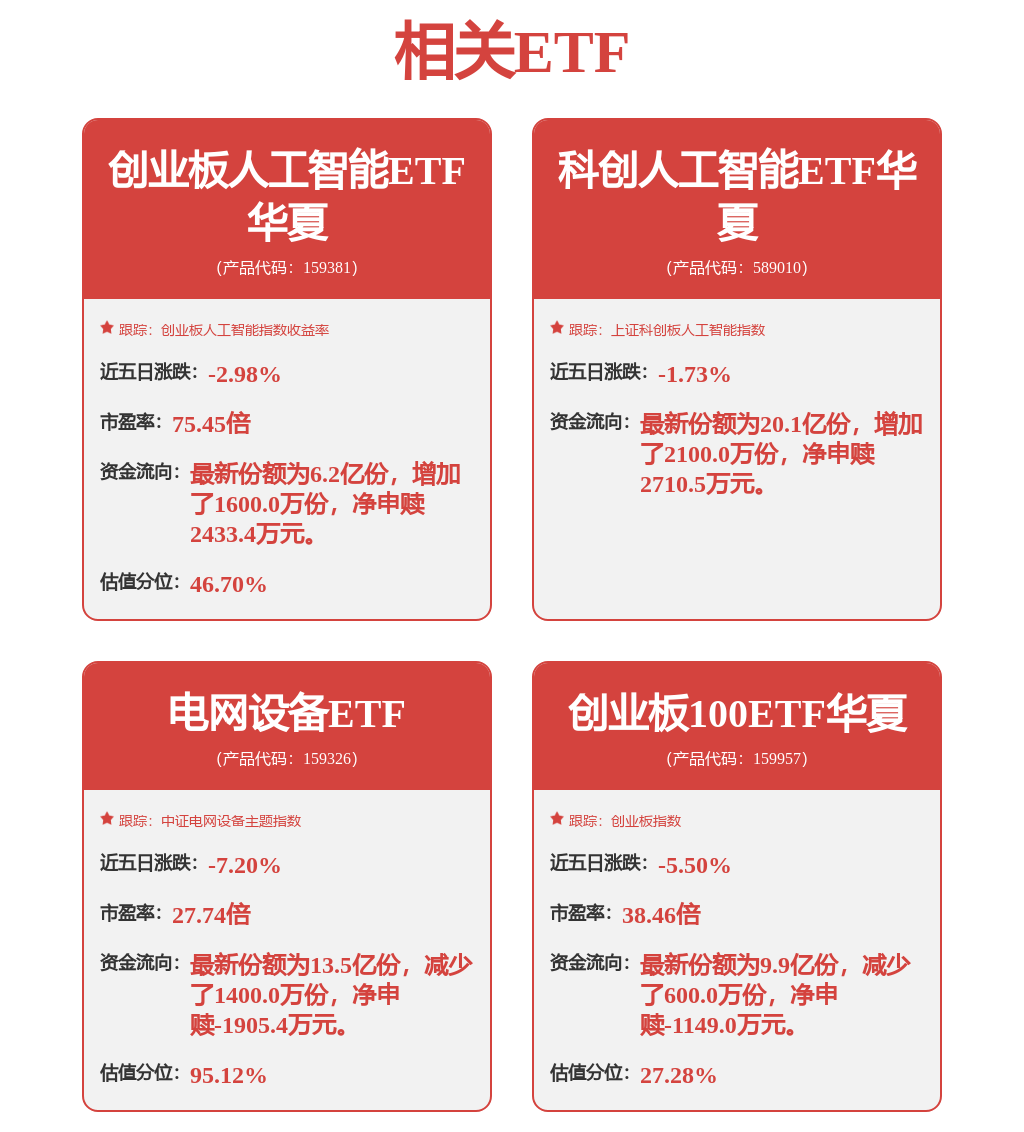 多重利好引发AI产业链集体沸腾,创业板人工智能ETF华夏(159381)、5G通信ETF(515050)涨超4%领涨市场