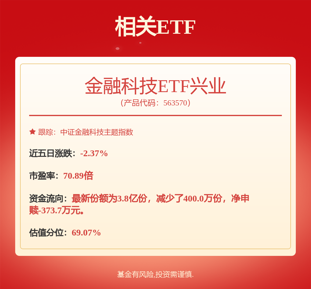 震荡调整后金融科技板块走强，金融科技ETF兴业（563570）涨1.06%