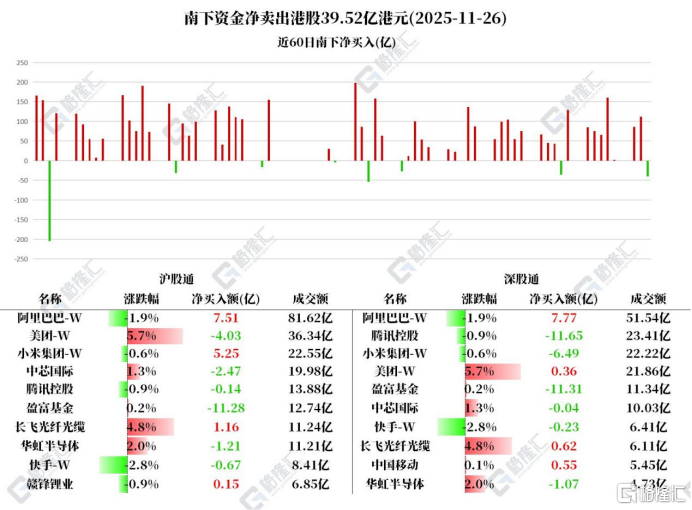 资金动向 | 北水11亿港元净卖出腾讯,连续10日加仓阿里