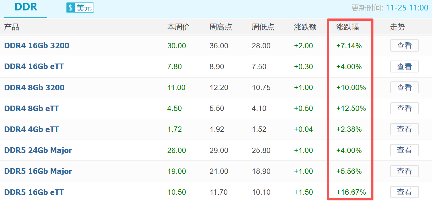 存储芯片周涨幅最高超35%！机构：半导体上行持续，存储迎来大周期