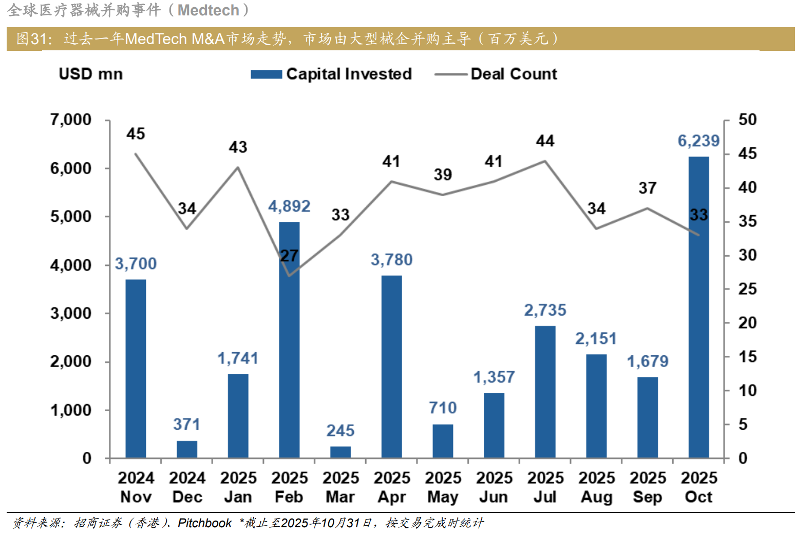 流感预期拉动医药股领涨市场，机构：全球医疗资本回暖，看好A股医疗器械三大细分领域